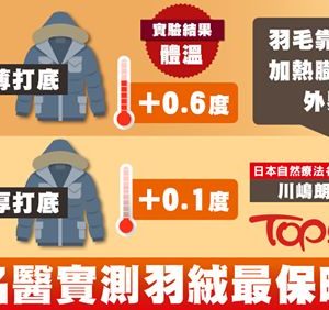 【#健康Tips】日本名醫實測 穿羽絨外套時 內搭越薄的衣服越保暖