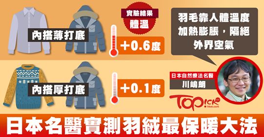 【#健康Tips】日本名醫實測 穿羽絨外套時 內搭越薄的衣服越保暖