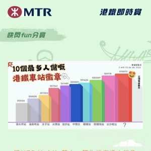 喺MTR Mobile其中一篇生活資訊中提及過,以下邊個港鐵站係車站大亨徽章遊戲中最多人儲嘅車站徽章?